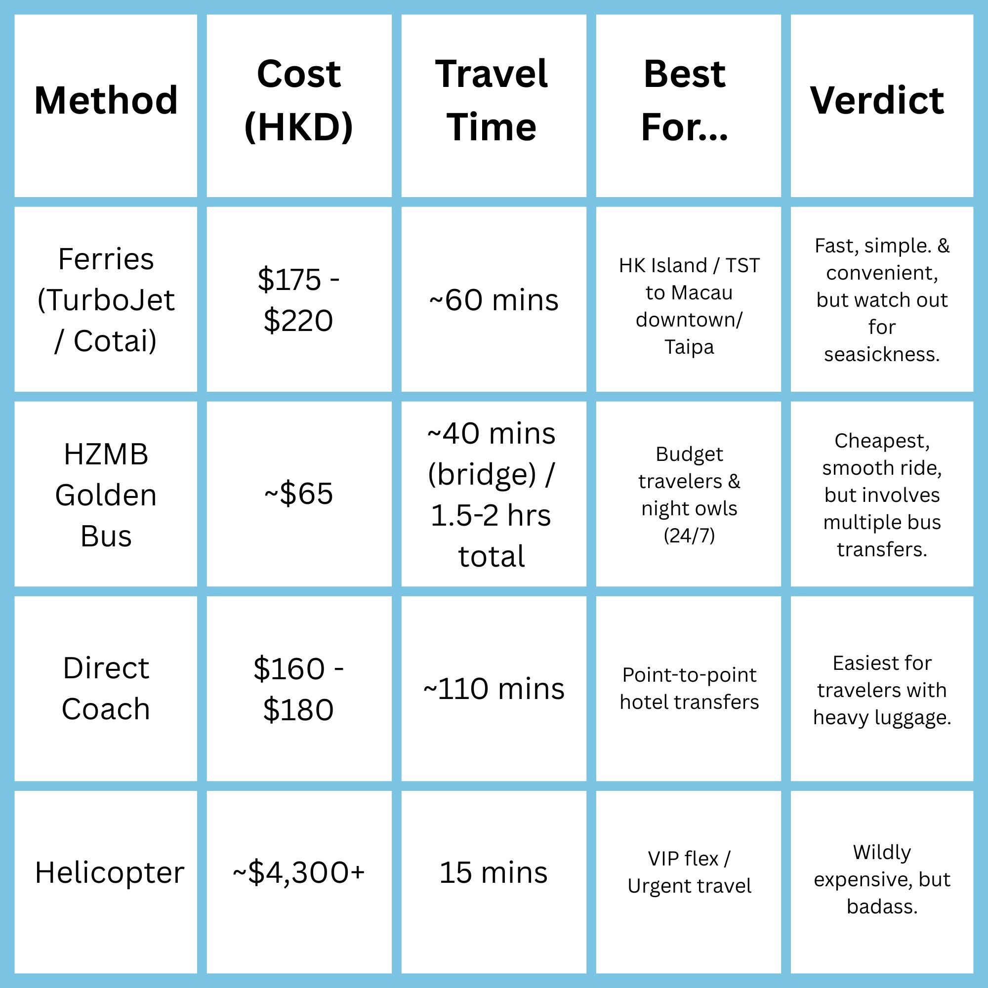 Your paragraph text Hong Kong to Macau Comparison Table